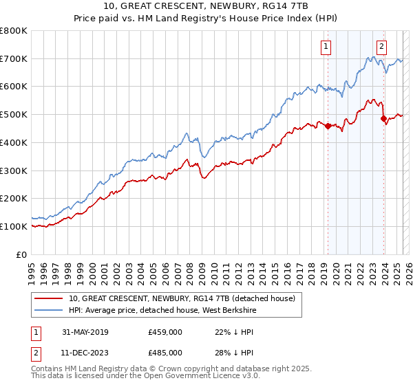 10, GREAT CRESCENT, NEWBURY, RG14 7TB: Price paid vs HM Land Registry's House Price Index