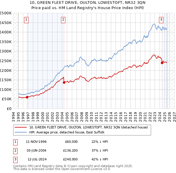 10, GREEN FLEET DRIVE, OULTON, LOWESTOFT, NR32 3QN: Price paid vs HM Land Registry's House Price Index
