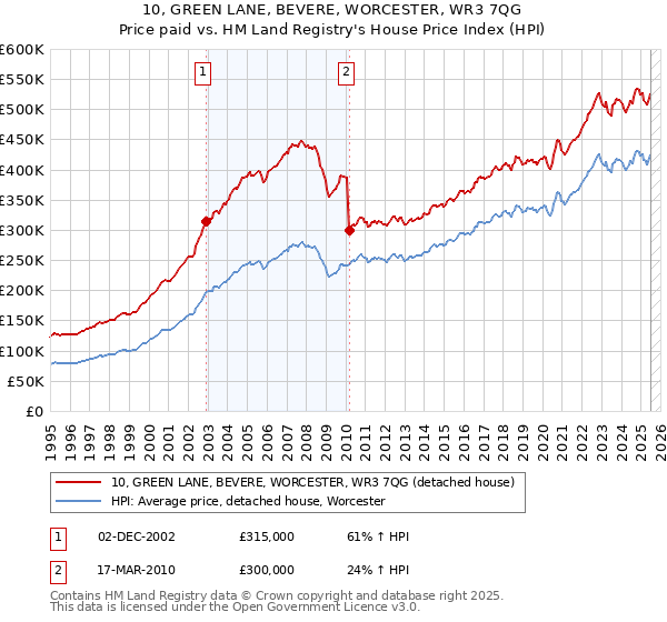 10, GREEN LANE, BEVERE, WORCESTER, WR3 7QG: Price paid vs HM Land Registry's House Price Index