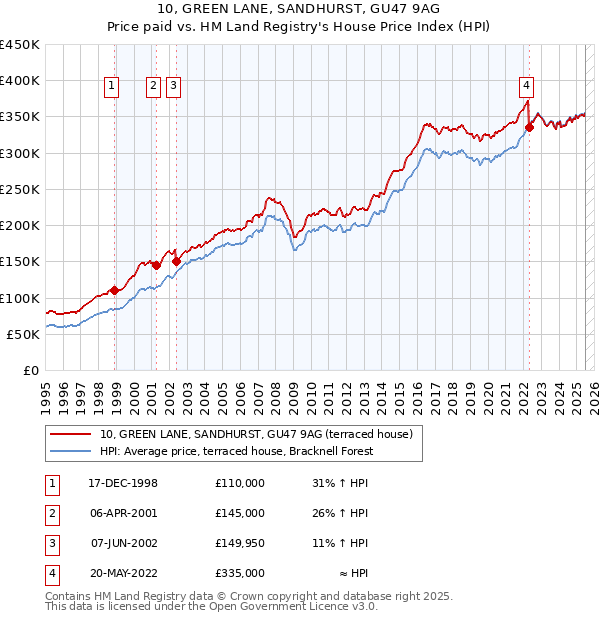 10, GREEN LANE, SANDHURST, GU47 9AG: Price paid vs HM Land Registry's House Price Index