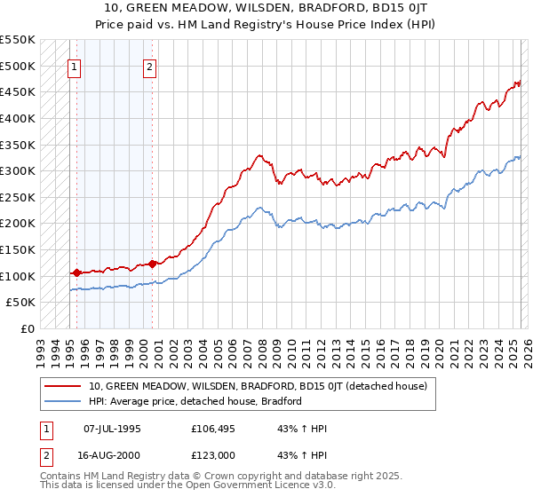 10, GREEN MEADOW, WILSDEN, BRADFORD, BD15 0JT: Price paid vs HM Land Registry's House Price Index