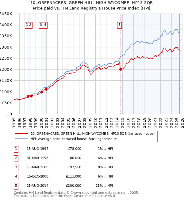 10, GREENACRES, GREEN HILL, HIGH WYCOMBE, HP13 5QB: Price paid vs HM Land Registry's House Price Index