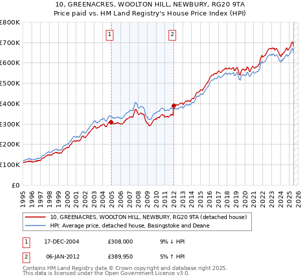 10, GREENACRES, WOOLTON HILL, NEWBURY, RG20 9TA: Price paid vs HM Land Registry's House Price Index