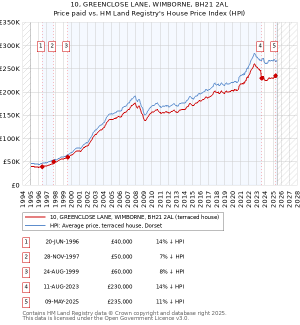 10, GREENCLOSE LANE, WIMBORNE, BH21 2AL: Price paid vs HM Land Registry's House Price Index
