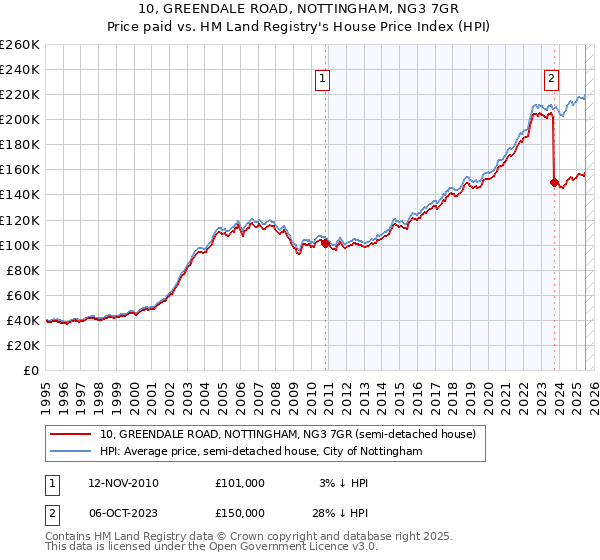 10, GREENDALE ROAD, NOTTINGHAM, NG3 7GR: Price paid vs HM Land Registry's House Price Index