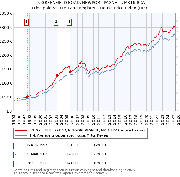 10, GREENFIELD ROAD, NEWPORT PAGNELL, MK16 8DA: Price paid vs HM Land Registry's House Price Index