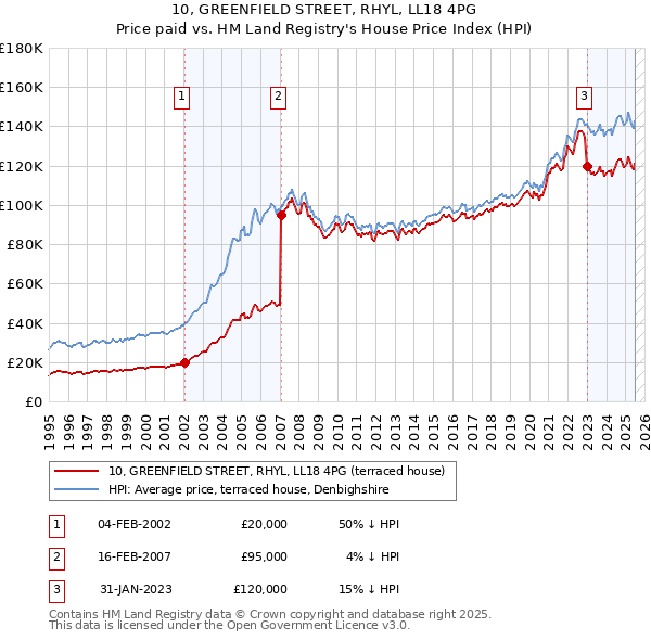 10, GREENFIELD STREET, RHYL, LL18 4PG: Price paid vs HM Land Registry's House Price Index