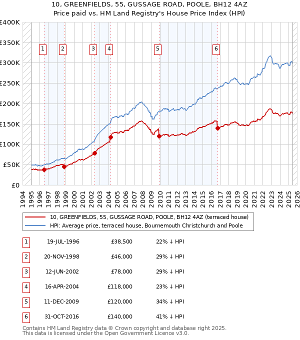 10, GREENFIELDS, 55, GUSSAGE ROAD, POOLE, BH12 4AZ: Price paid vs HM Land Registry's House Price Index