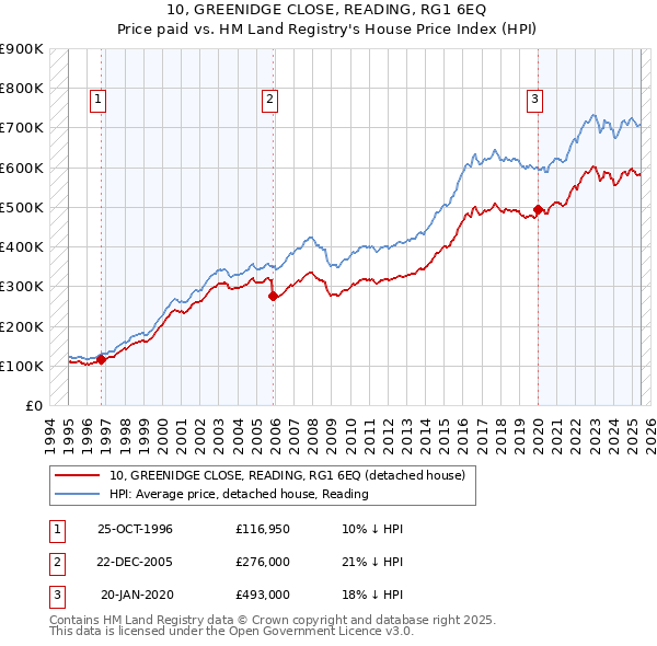 10, GREENIDGE CLOSE, READING, RG1 6EQ: Price paid vs HM Land Registry's House Price Index
