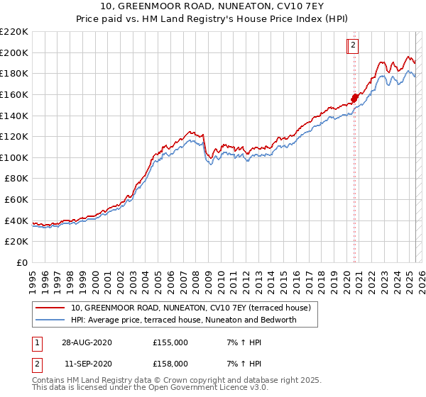 10, GREENMOOR ROAD, NUNEATON, CV10 7EY: Price paid vs HM Land Registry's House Price Index