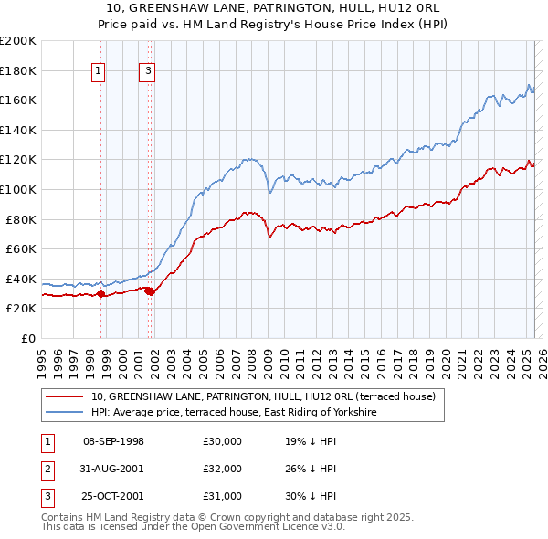 10, GREENSHAW LANE, PATRINGTON, HULL, HU12 0RL: Price paid vs HM Land Registry's House Price Index