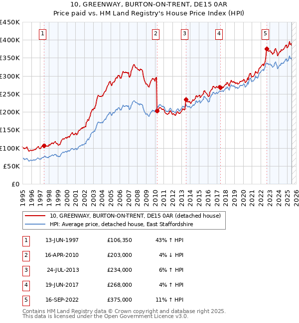 10, GREENWAY, BURTON-ON-TRENT, DE15 0AR: Price paid vs HM Land Registry's House Price Index