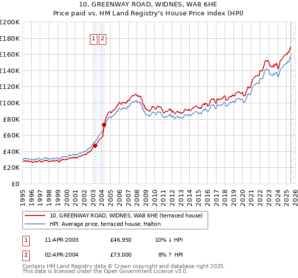 10, GREENWAY ROAD, WIDNES, WA8 6HE: Price paid vs HM Land Registry's House Price Index