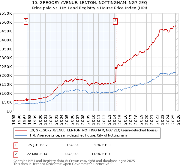 10, GREGORY AVENUE, LENTON, NOTTINGHAM, NG7 2EQ: Price paid vs HM Land Registry's House Price Index