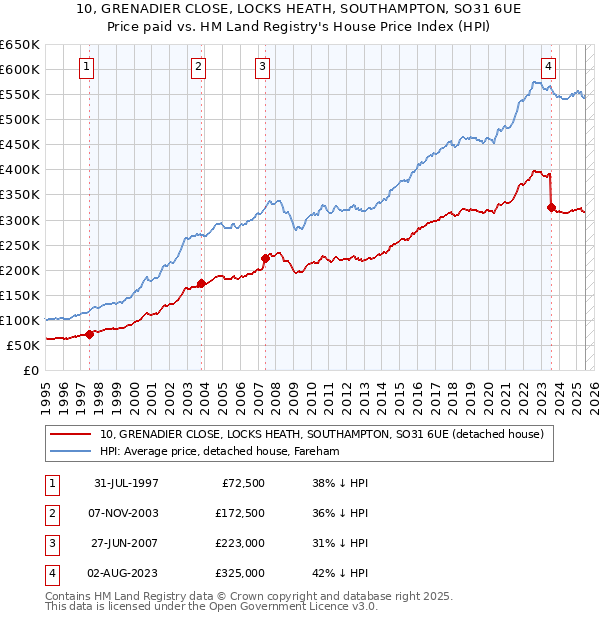 10, GRENADIER CLOSE, LOCKS HEATH, SOUTHAMPTON, SO31 6UE: Price paid vs HM Land Registry's House Price Index