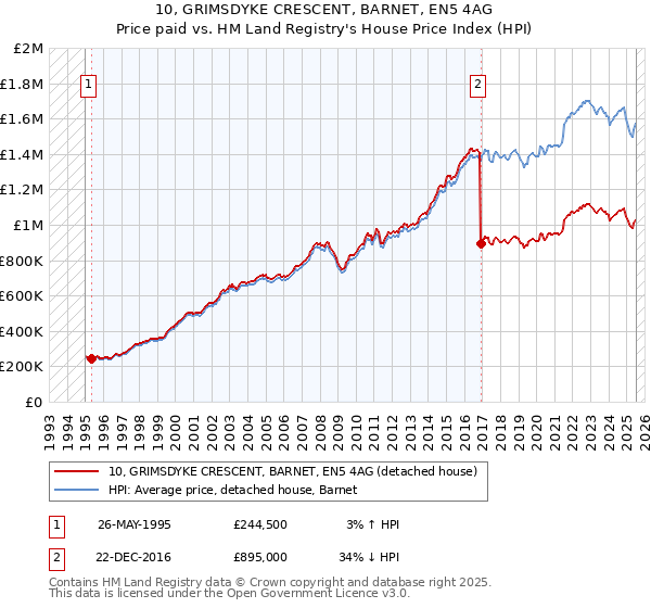 10, GRIMSDYKE CRESCENT, BARNET, EN5 4AG: Price paid vs HM Land Registry's House Price Index