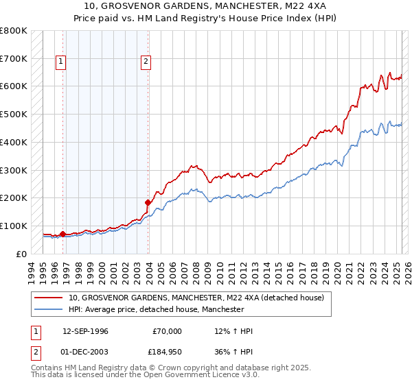 10, GROSVENOR GARDENS, MANCHESTER, M22 4XA: Price paid vs HM Land Registry's House Price Index