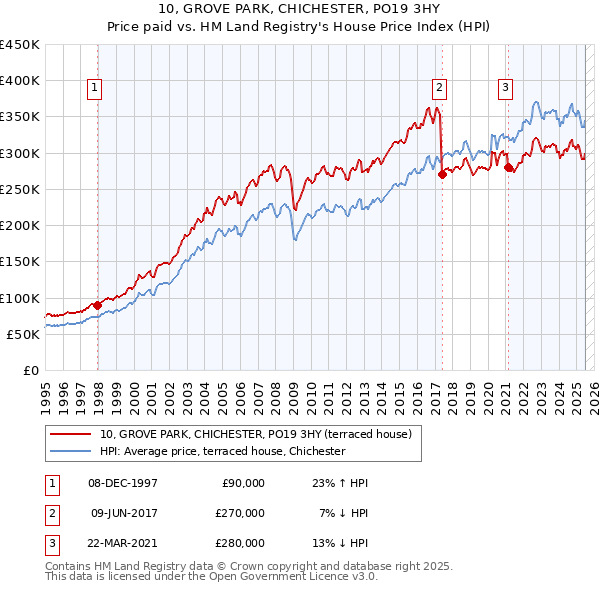 10, GROVE PARK, CHICHESTER, PO19 3HY: Price paid vs HM Land Registry's House Price Index