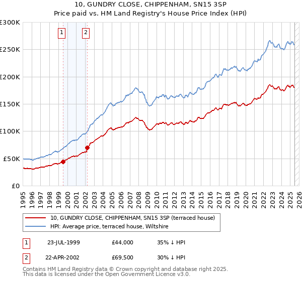 10, GUNDRY CLOSE, CHIPPENHAM, SN15 3SP: Price paid vs HM Land Registry's House Price Index