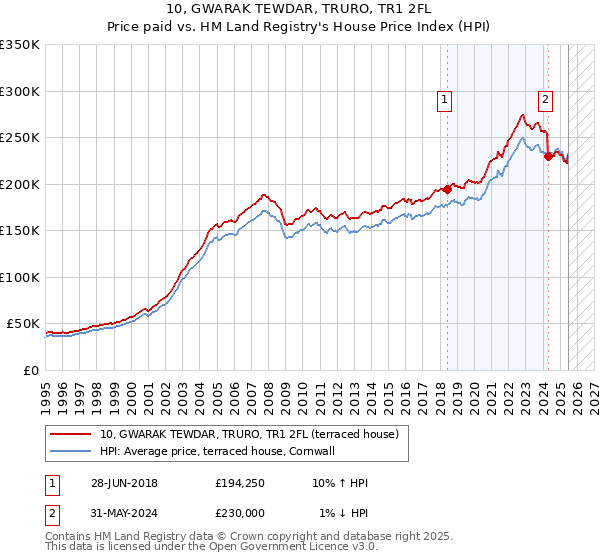 10, GWARAK TEWDAR, TRURO, TR1 2FL: Price paid vs HM Land Registry's House Price Index
