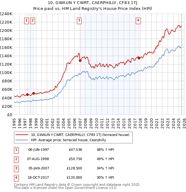 10, GWAUN Y CWRT, CAERPHILLY, CF83 1TJ: Price paid vs HM Land Registry's House Price Index