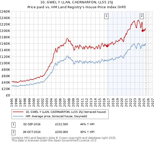 10, GWEL Y LLAN, CAERNARFON, LL55 2SJ: Price paid vs HM Land Registry's House Price Index