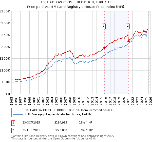 10, HADLOW CLOSE, REDDITCH, B98 7FU: Price paid vs HM Land Registry's House Price Index