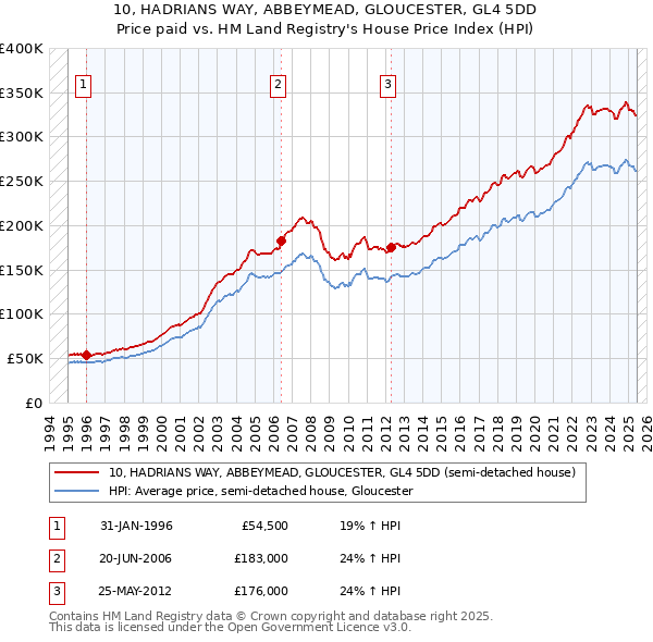 10, HADRIANS WAY, ABBEYMEAD, GLOUCESTER, GL4 5DD: Price paid vs HM Land Registry's House Price Index