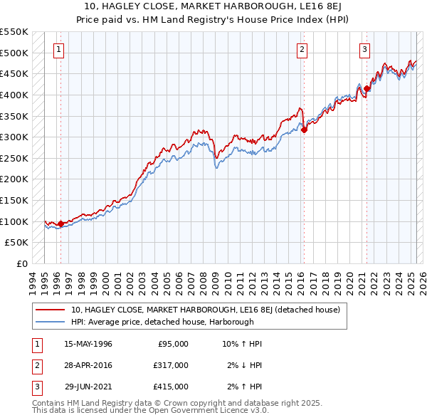 10, HAGLEY CLOSE, MARKET HARBOROUGH, LE16 8EJ: Price paid vs HM Land Registry's House Price Index