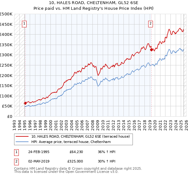 10, HALES ROAD, CHELTENHAM, GL52 6SE: Price paid vs HM Land Registry's House Price Index