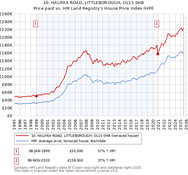 10, HALIFAX ROAD, LITTLEBOROUGH, OL15 0HB: Price paid vs HM Land Registry's House Price Index