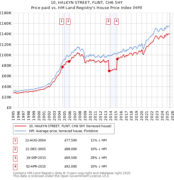 10, HALKYN STREET, FLINT, CH6 5HY: Price paid vs HM Land Registry's House Price Index