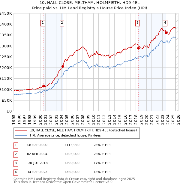 10, HALL CLOSE, MELTHAM, HOLMFIRTH, HD9 4EL: Price paid vs HM Land Registry's House Price Index