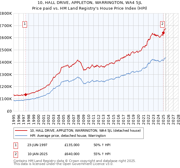 10, HALL DRIVE, APPLETON, WARRINGTON, WA4 5JL: Price paid vs HM Land Registry's House Price Index
