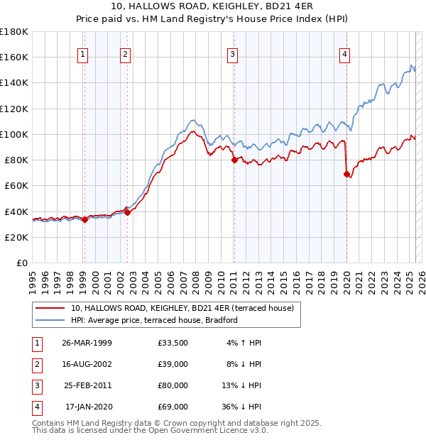 10, HALLOWS ROAD, KEIGHLEY, BD21 4ER: Price paid vs HM Land Registry's House Price Index