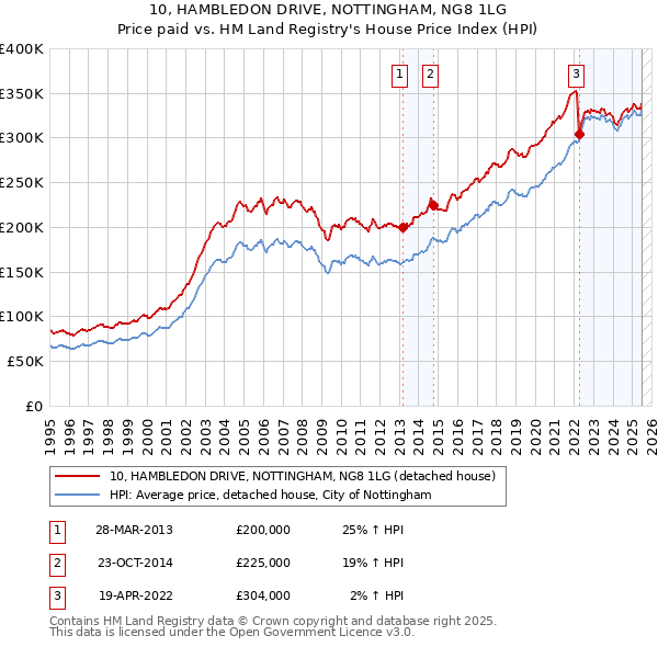 10, HAMBLEDON DRIVE, NOTTINGHAM, NG8 1LG: Price paid vs HM Land Registry's House Price Index