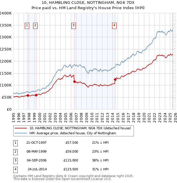 10, HAMBLING CLOSE, NOTTINGHAM, NG6 7DX: Price paid vs HM Land Registry's House Price Index