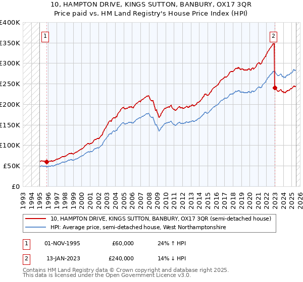 10, HAMPTON DRIVE, KINGS SUTTON, BANBURY, OX17 3QR: Price paid vs HM Land Registry's House Price Index