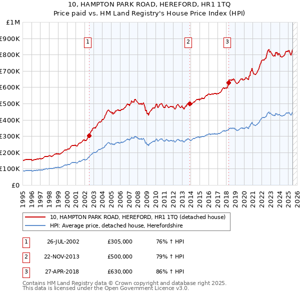 10, HAMPTON PARK ROAD, HEREFORD, HR1 1TQ: Price paid vs HM Land Registry's House Price Index