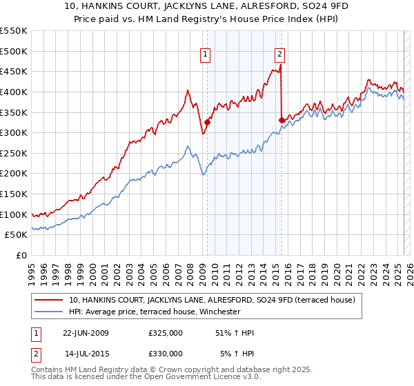 10, HANKINS COURT, JACKLYNS LANE, ALRESFORD, SO24 9FD: Price paid vs HM Land Registry's House Price Index