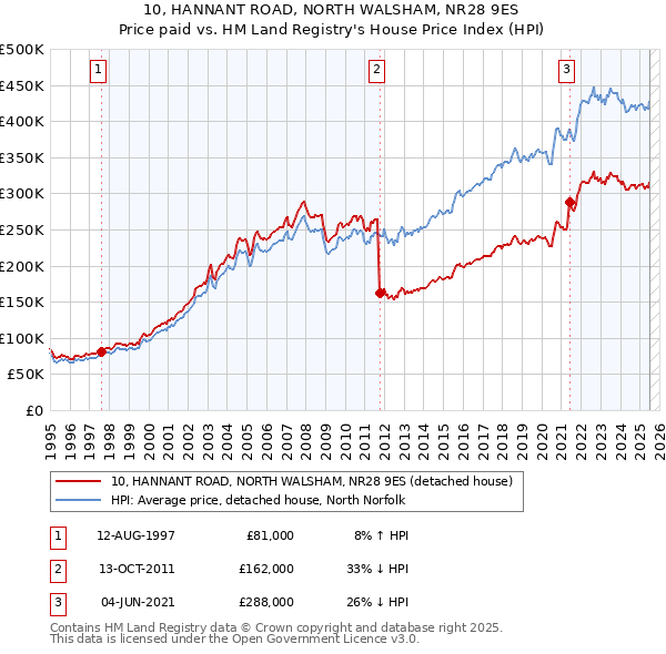 10, HANNANT ROAD, NORTH WALSHAM, NR28 9ES: Price paid vs HM Land Registry's House Price Index