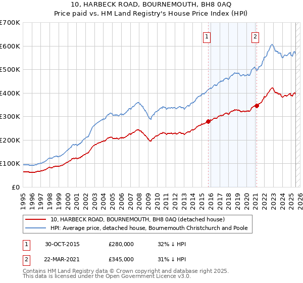 10, HARBECK ROAD, BOURNEMOUTH, BH8 0AQ: Price paid vs HM Land Registry's House Price Index