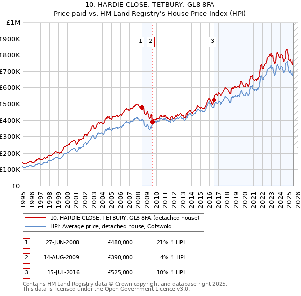 10, HARDIE CLOSE, TETBURY, GL8 8FA: Price paid vs HM Land Registry's House Price Index