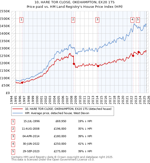 10, HARE TOR CLOSE, OKEHAMPTON, EX20 1TS: Price paid vs HM Land Registry's House Price Index