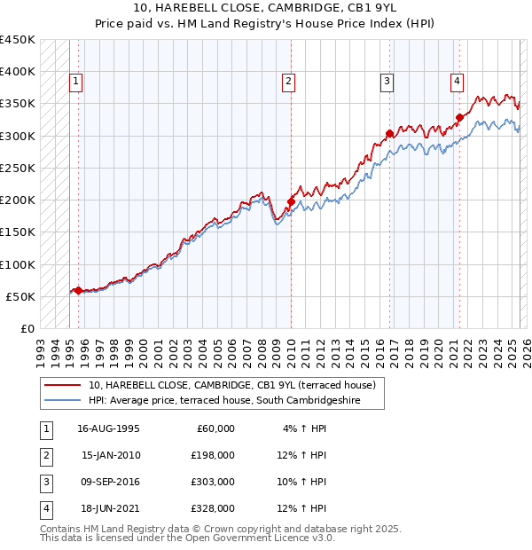 10, HAREBELL CLOSE, CAMBRIDGE, CB1 9YL: Price paid vs HM Land Registry's House Price Index