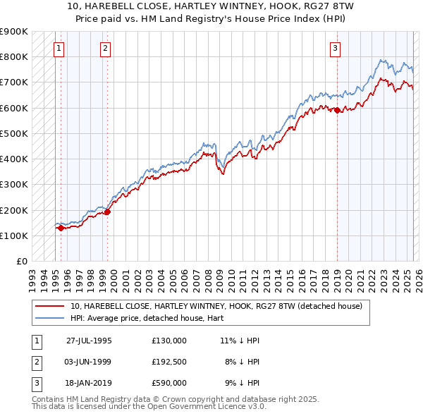 10, HAREBELL CLOSE, HARTLEY WINTNEY, HOOK, RG27 8TW: Price paid vs HM Land Registry's House Price Index