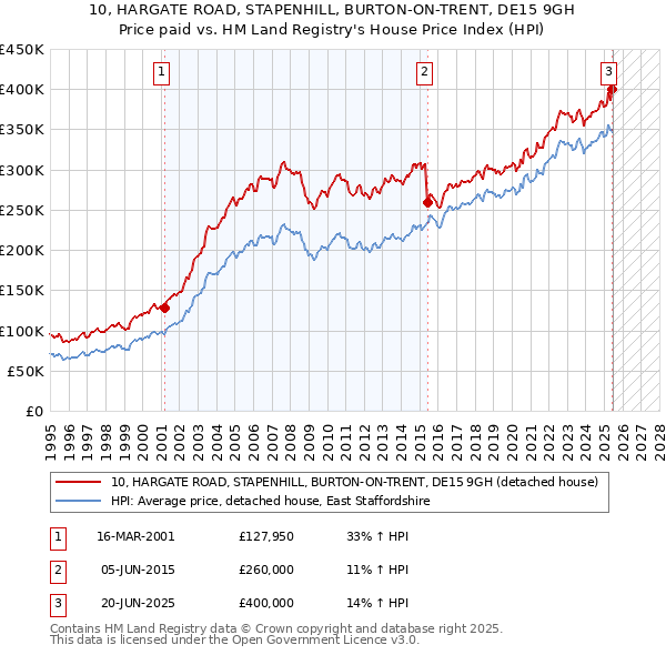 10, HARGATE ROAD, STAPENHILL, BURTON-ON-TRENT, DE15 9GH: Price paid vs HM Land Registry's House Price Index