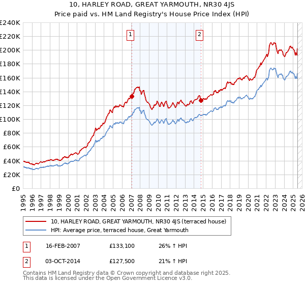10, HARLEY ROAD, GREAT YARMOUTH, NR30 4JS: Price paid vs HM Land Registry's House Price Index