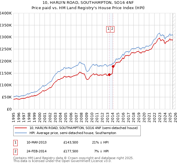 10, HARLYN ROAD, SOUTHAMPTON, SO16 4NF: Price paid vs HM Land Registry's House Price Index