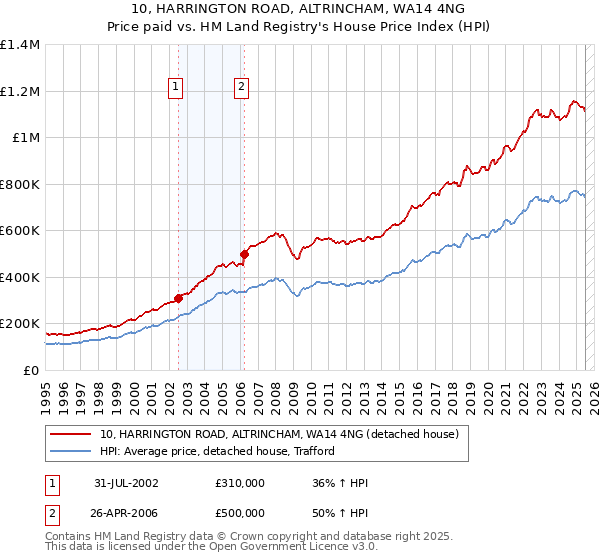 10, HARRINGTON ROAD, ALTRINCHAM, WA14 4NG: Price paid vs HM Land Registry's House Price Index